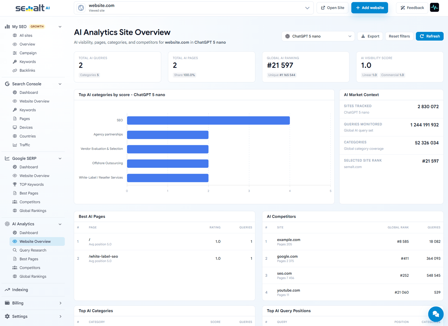 Semalt AI Analytics site overview with AI visibility score, global AI ranking, top AI categories, best pages, and competitors