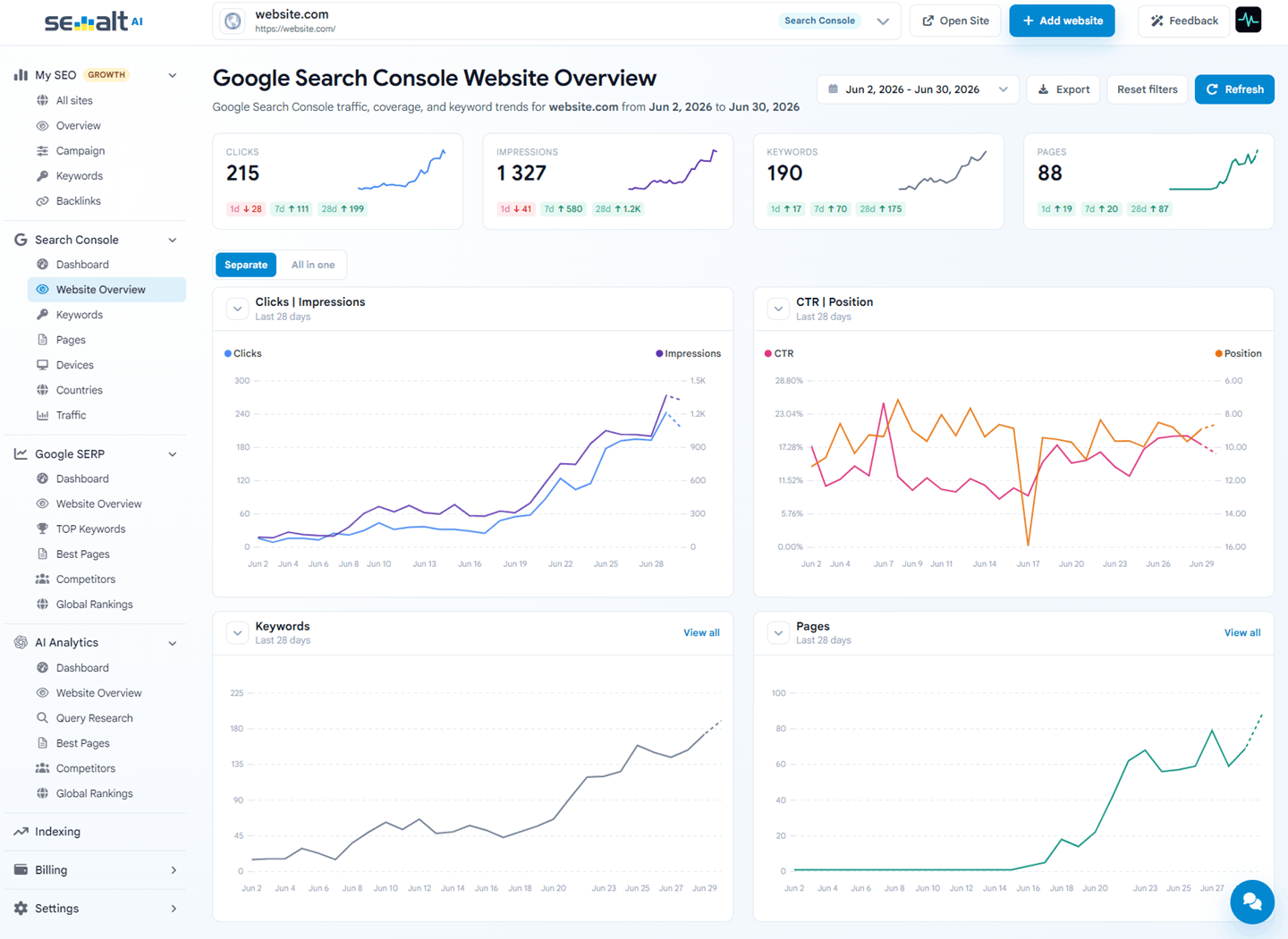 Semalt Google Search Console analytics dashboard with clicks, impressions, keywords, and pages trends