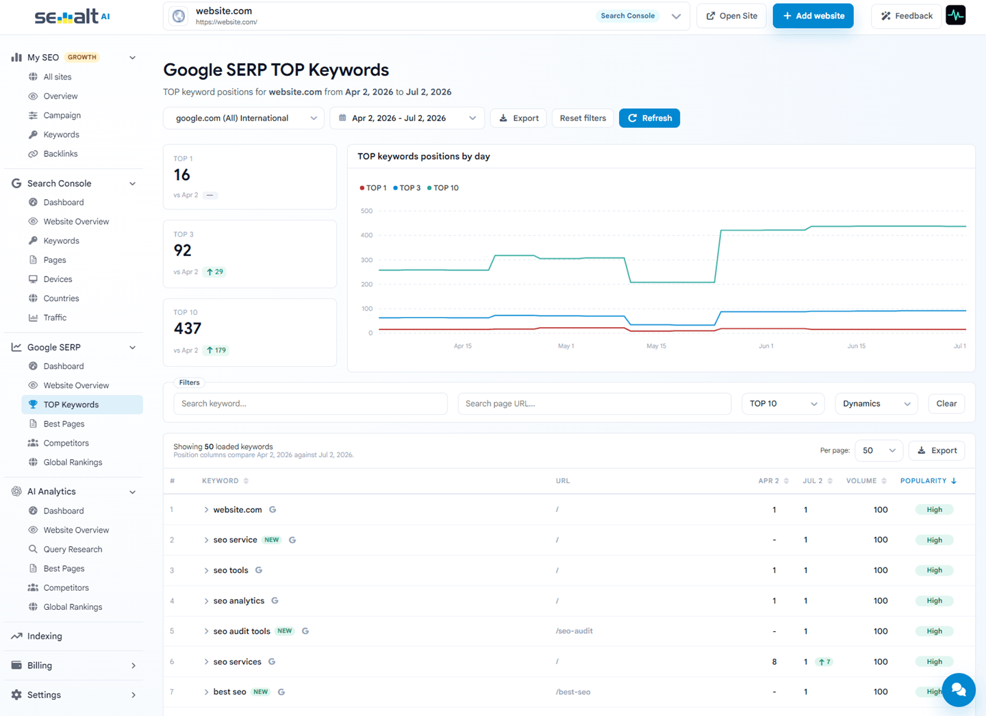 Semalt Google SERP dashboard with TOP 1, TOP 3, and TOP 10 keyword counts, daily position chart, and a keyword table with movement and volume